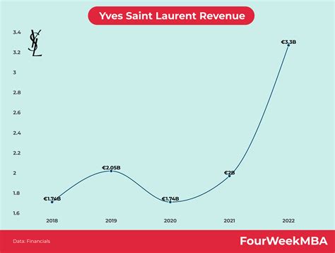 ysl beauty revenue|yves Saint Laurent income.